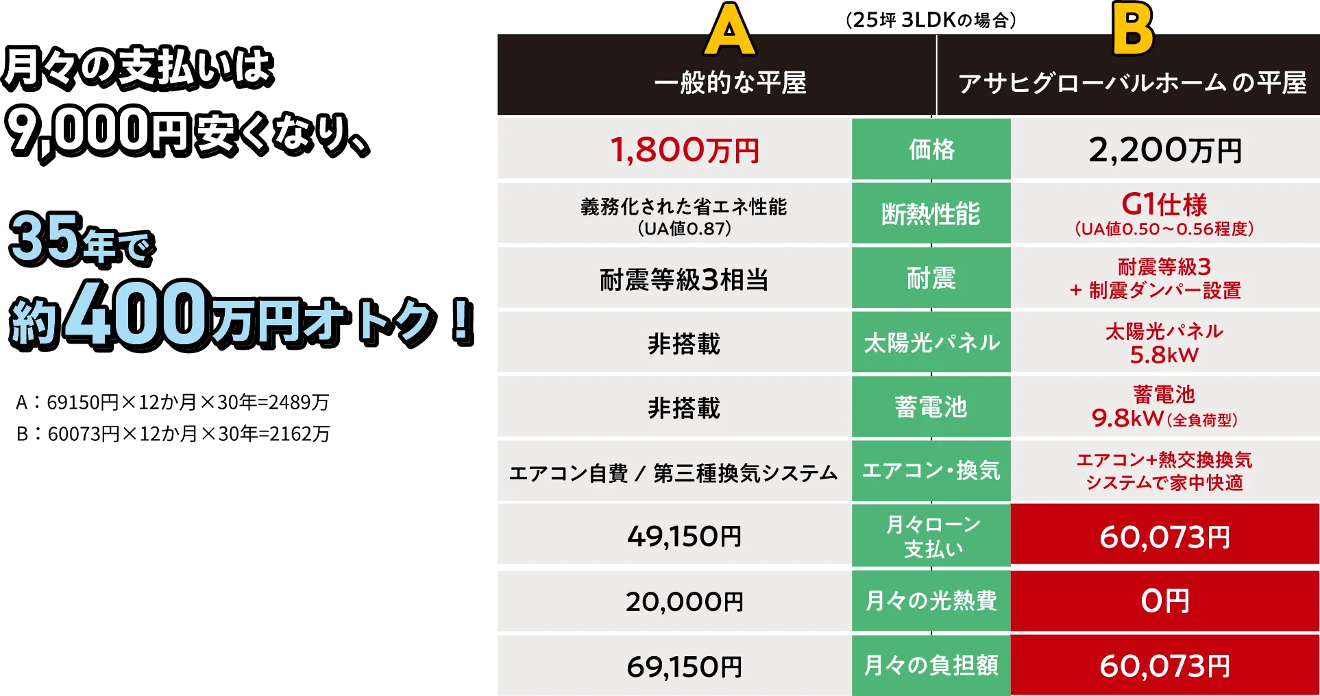 35年で約400万円オトク！