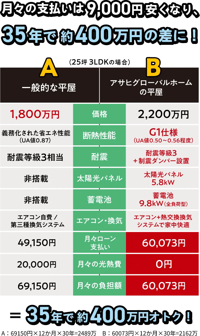 35年で約400万円オトク！