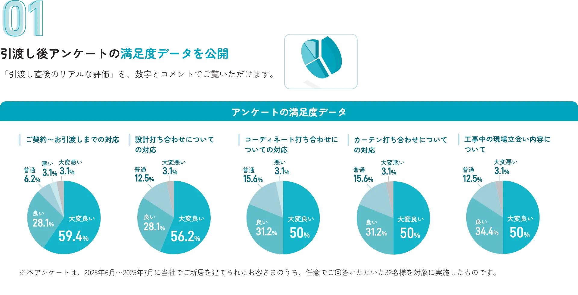 引渡し後アンケートの満足度データを公開