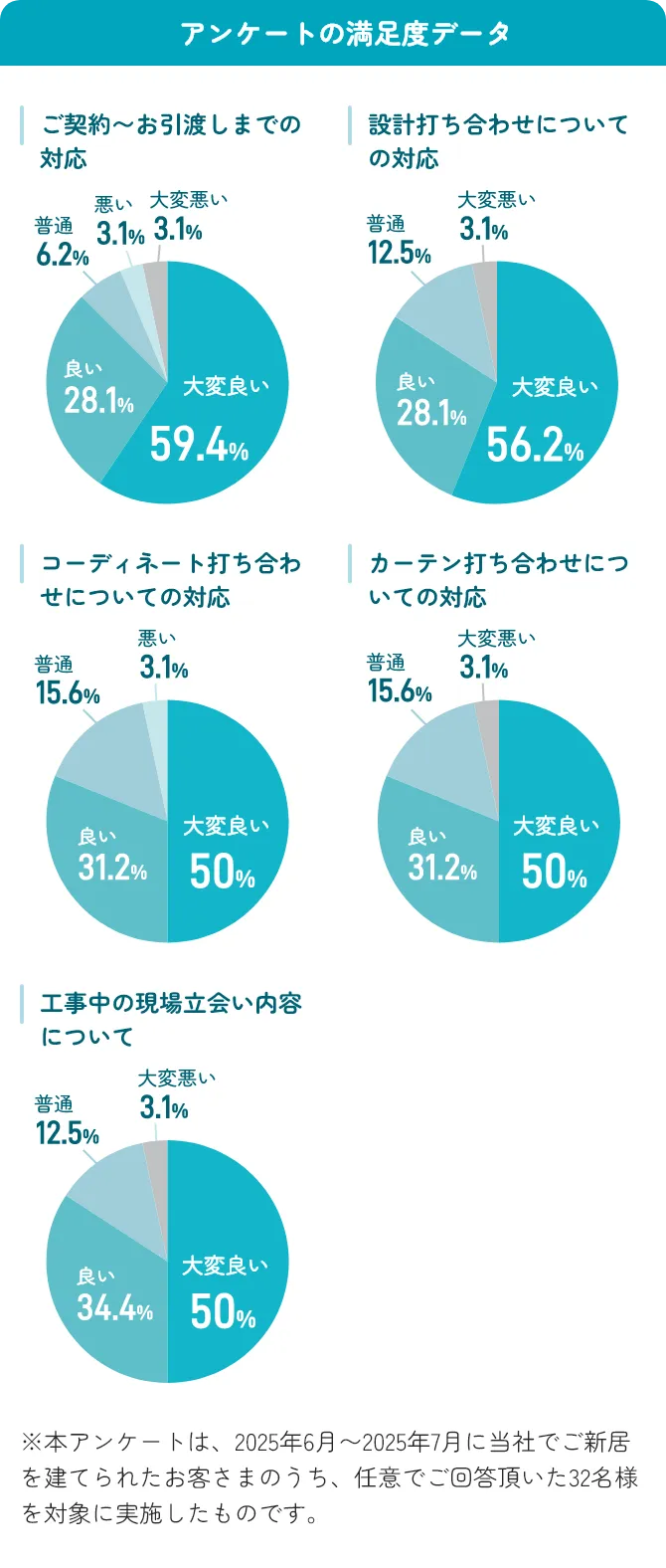 アンケートの満足度データ