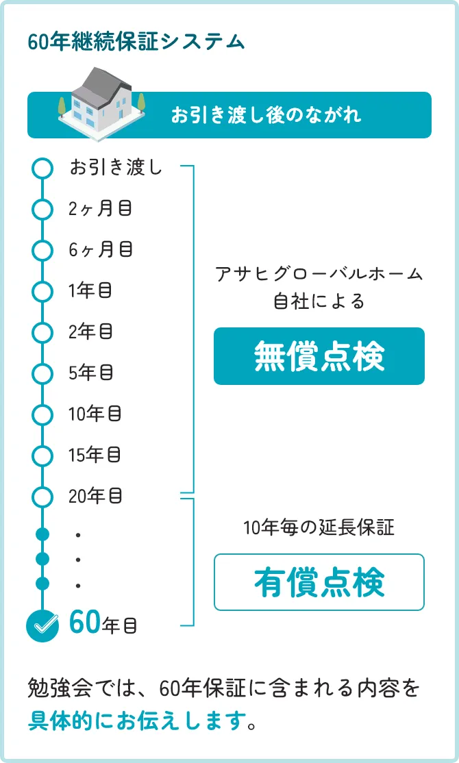 60年継続保証システム