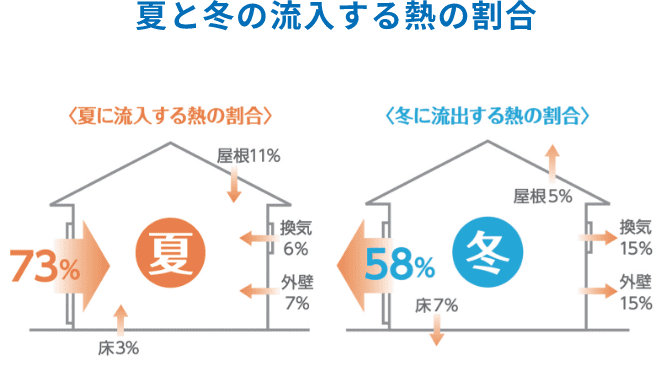 夏と冬の流入する熱の割合