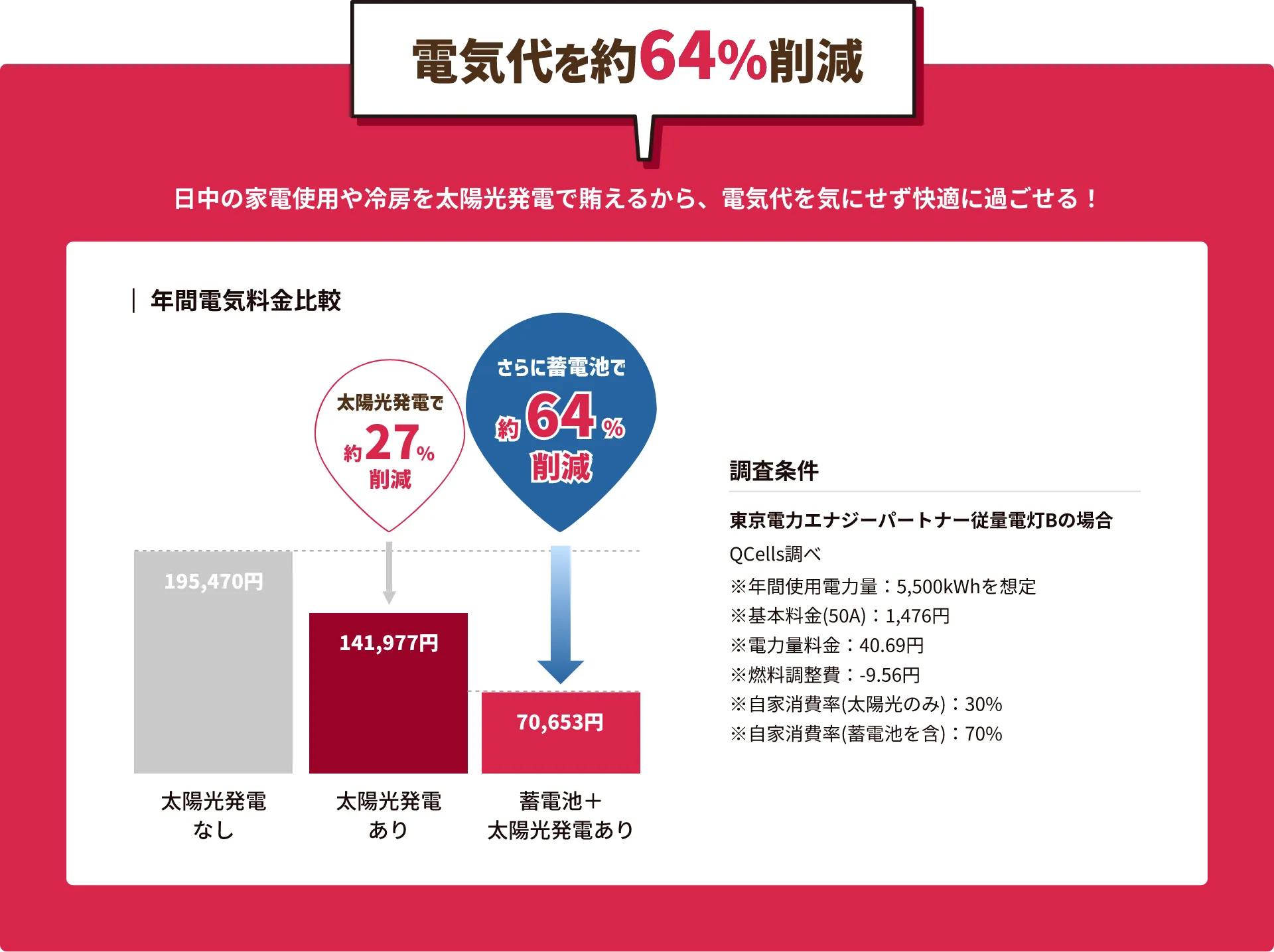 電気代を約64%削減