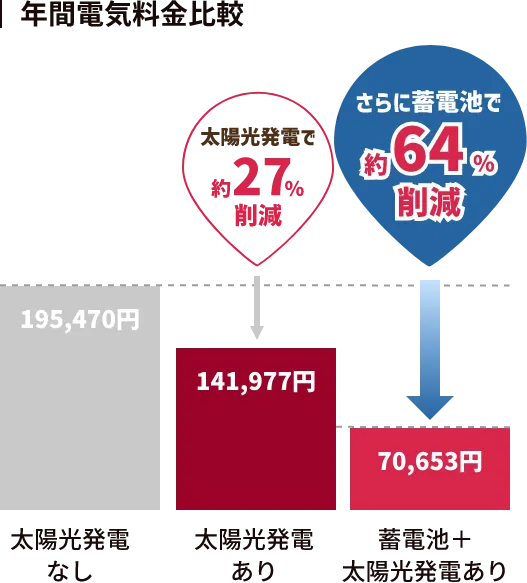 年間電気料金比較