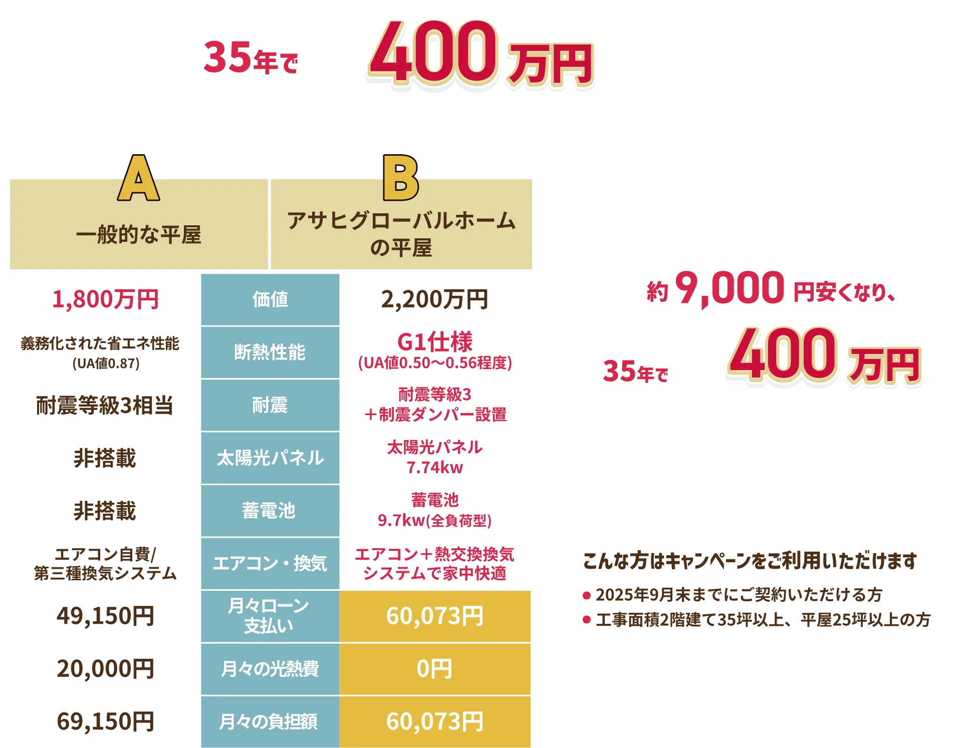 35年で約400万円おトクに！