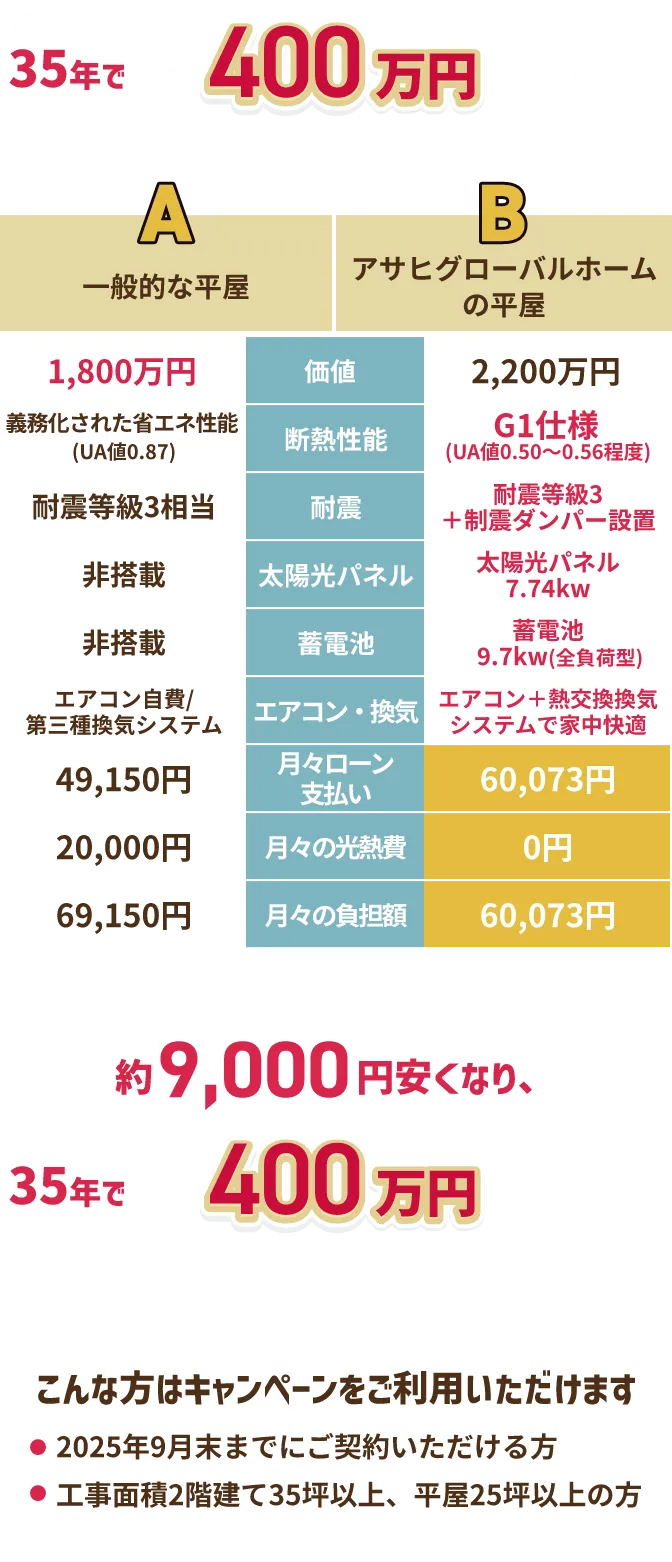 35年で約400万円おトクに！